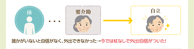 誰かがいないと自信がなく外出できなかった→今では杖なしで外出！自信がついた！