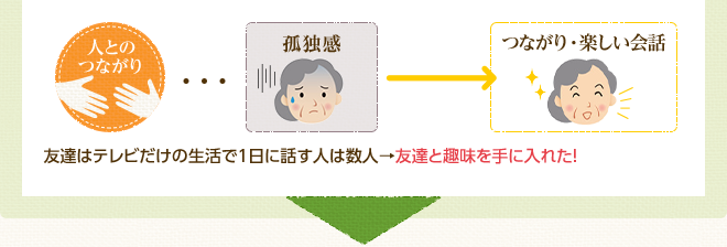 友達はテレビだけの生活で1日に話す人は数人→友達と趣味を手に入れた！