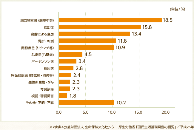 介護や支援が必要となる主な原因