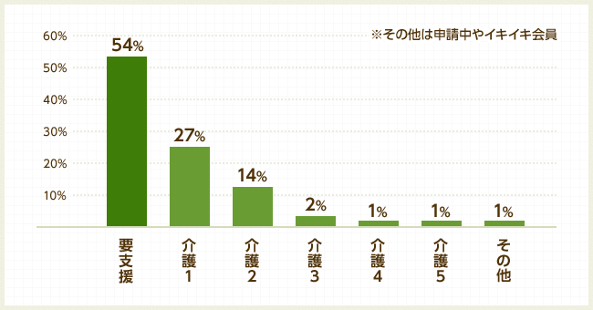 介護度比率