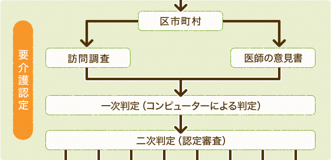 要介護認定の流れ