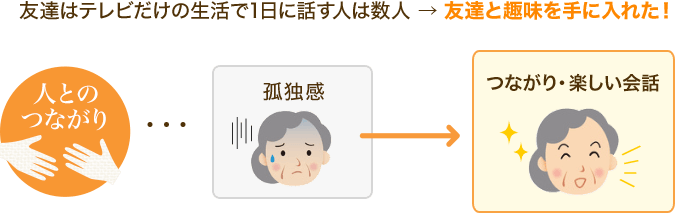 友達はテレビだけの生活で1日に話す人は数人 → 友達と趣味を手に入れた！