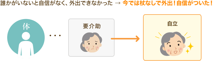 誰かがいないと自信がなく、外出できなかった → 今では杖なしで外出！自信がついた！
