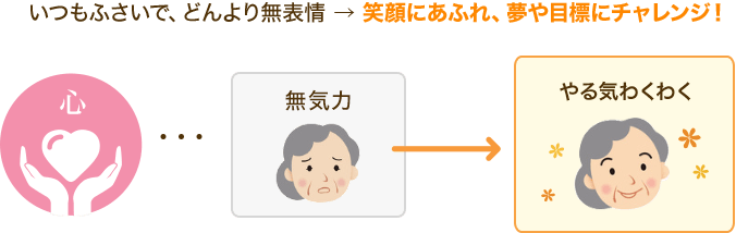 いつもふさいで、どんより無表情 → 笑顔にあふれ、夢や目標にチャレンジ！